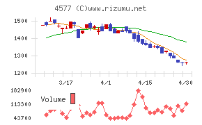 ダイトチャート