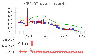 シンバイオ製薬チャート