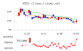 カイオム・バイオサイエンスチャート