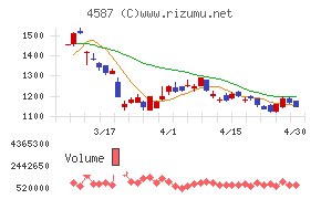 ペプチドリームチャート