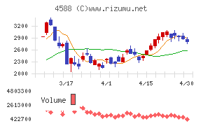 オンコリスバイオファーマチャート
