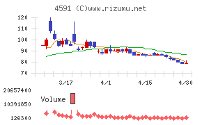 リボミックチャート