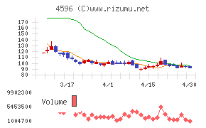 窪田製薬ホールディングスチャート