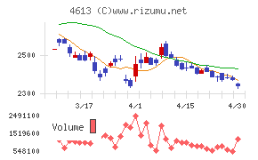 関西ペイントチャート
