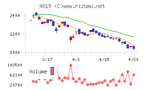 日本特殊塗料チャート