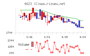 アサヒペンチャート