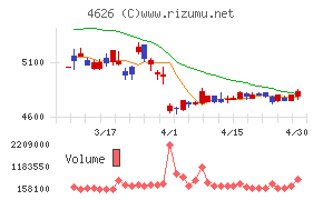 太陽ホールディングスチャート