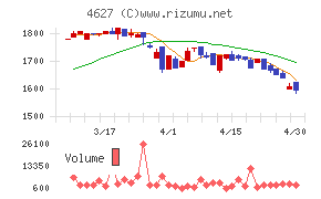 ナトコチャート