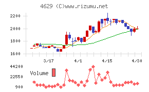 大伸化学チャート