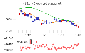 ＤＩＣチャート
