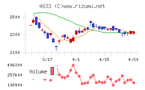 サカタインクスチャート
