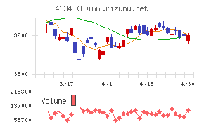 ａｒｔｉｅｎｃｅチャート