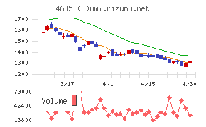 東京インキチャート