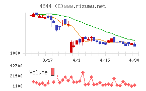 イマジニアチャート