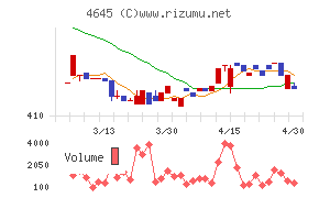市進ホールディングスチャート