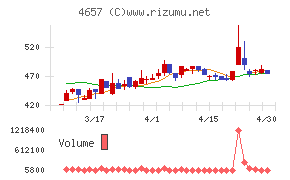 環境管理センターチャート