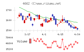 フォーカスシステムズチャート