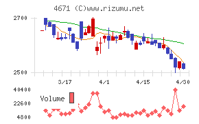 ファルコホールディングスチャート