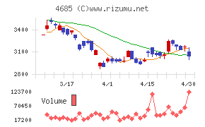 菱友システムズチャート
