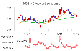 ＬＩＮＥヤフーチャート