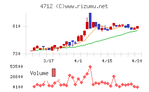 ＫｅｙＨｏｌｄｅｒチャート