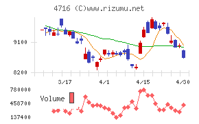 日本オラクルチャート
