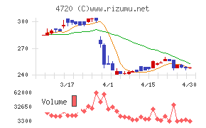 城南進学研究社チャート