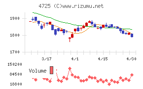 ＣＡＣ　Ｈｏｌｄｉｎｇｓチャート