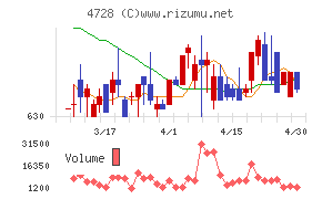 トーセチャート