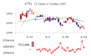 サイバーエージェントチャート