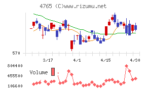 ＳＢＩグローバルアセットマネジメントチャート
