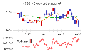 大塚商会チャート