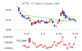 サイボウズチャート
