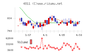 ドリーム・アーツチャート