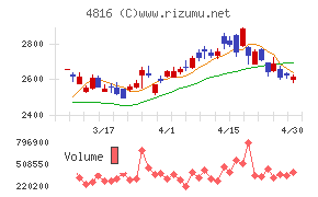 東映アニメーションチャート