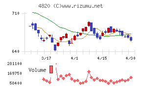 ＥＭシステムズチャート