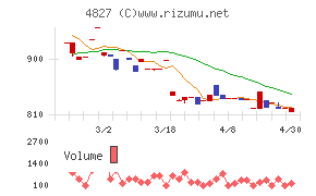 ビジネス・ワンホールディングスチャート