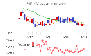 スカラチャート