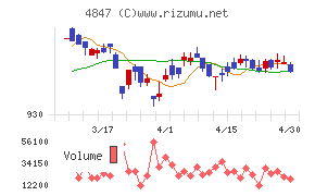 インテリジェント　ウェイブチャート