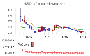 ペルセウスプロテオミクスチャート