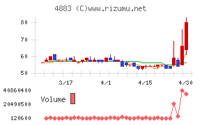 モダリスチャート