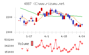 サワイグループホールディングスチャート