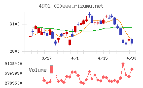 富士フイルムホールディングスチャート
