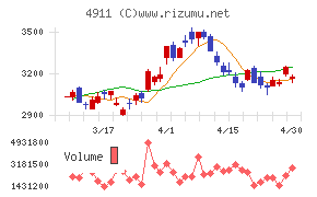 資生堂チャート