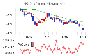 ライオンチャート