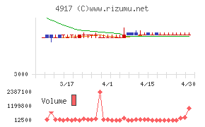 マンダムチャート