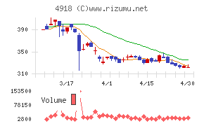 アイビー化粧品チャート