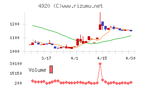 日本色材工業研究所チャート