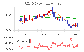 コーセーホールディングスチャート