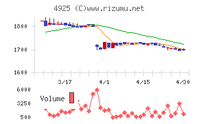 ハーバー研究所チャート